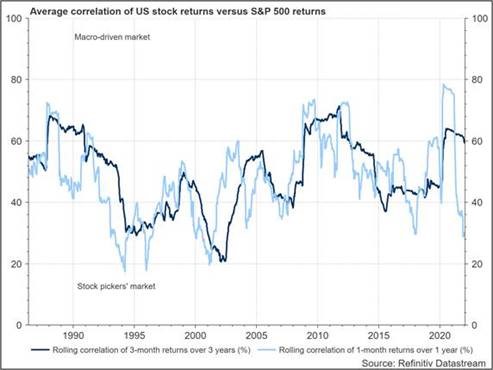chart: average correlation of US stock returns versus S&P 500 returns