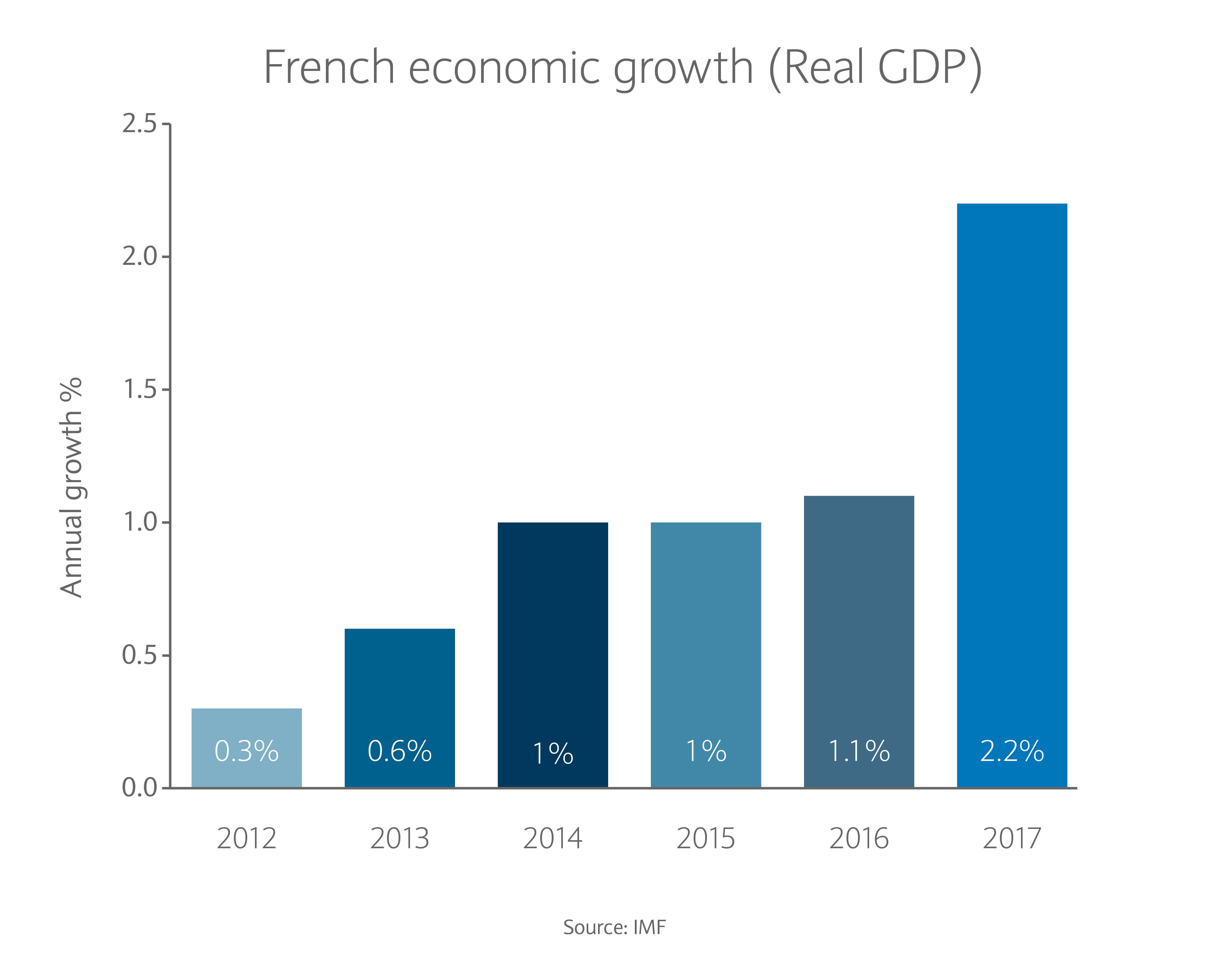 French economic growth